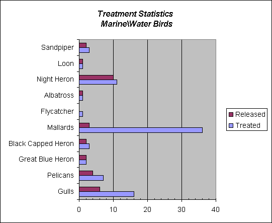 ChartObject Treatment Statistics
 Marine\Water Birds
