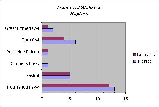 ChartObject Treatment Statistics 
Raptors
